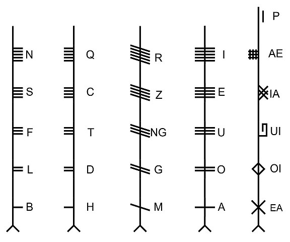The four series of the 20 original Ogham letters and six supplementary letters (forfeda)
