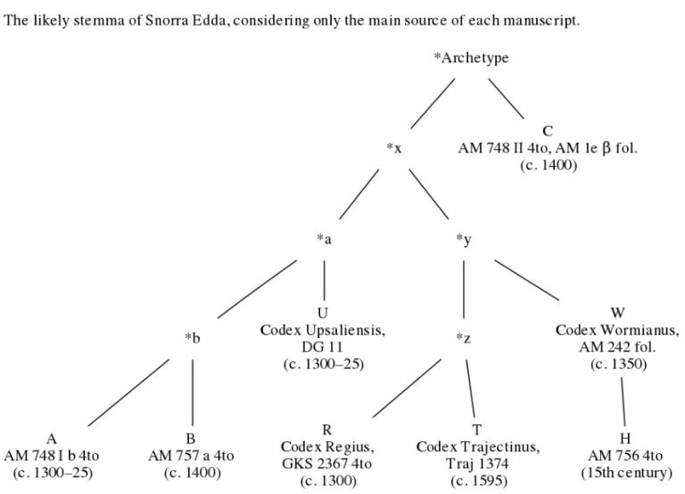 The Prose Edda: Summary And Facts - NorseMythologist