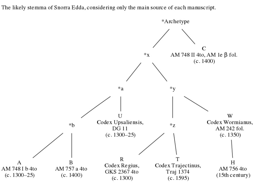 Snorra edda manuscripts