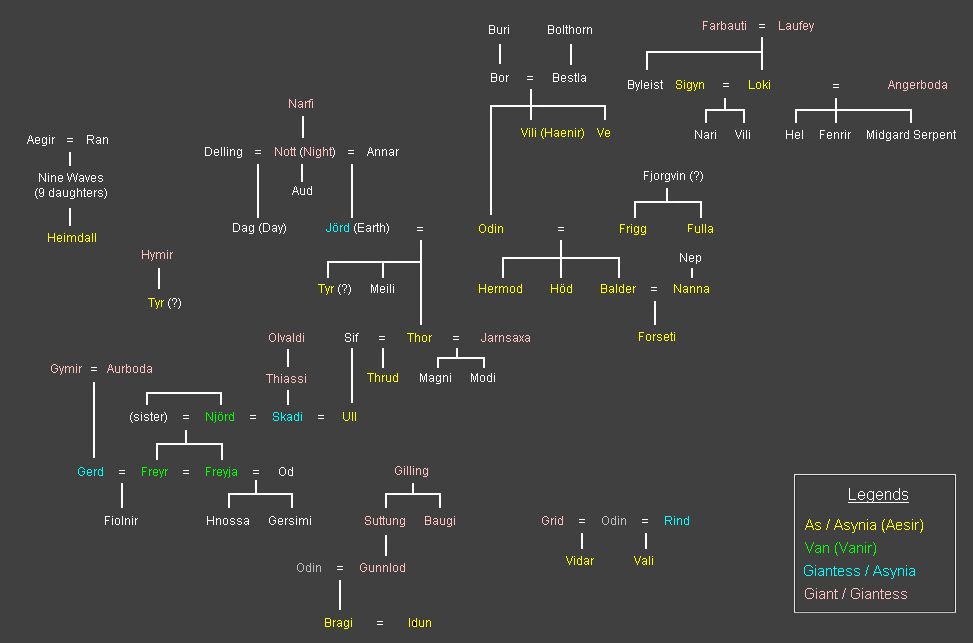 Norse mythology family tree